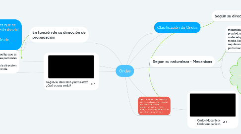 Mind Map: Ondas