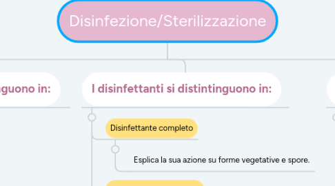 Mind Map: Disinfezione/Sterilizzazione