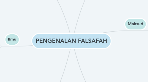 Mind Map: PENGENALAN FALSAFAH