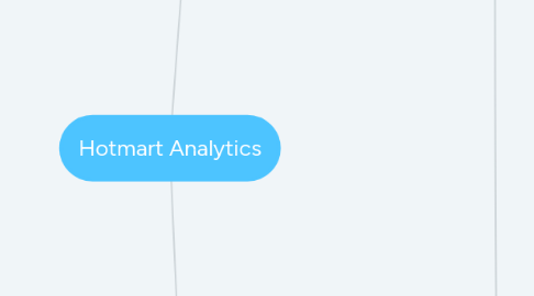 Mind Map: Hotmart Analytics