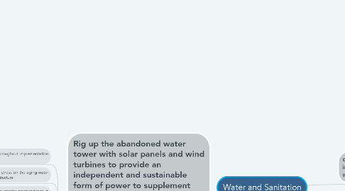 Mind Map: Water and Sanitation