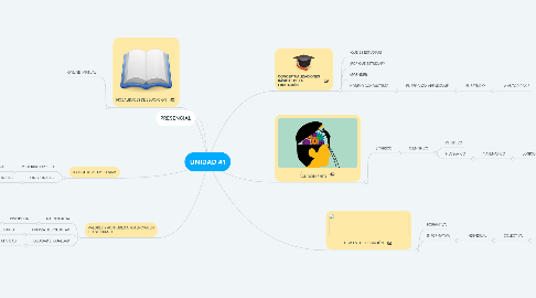 Mind Map: UNIDAD #1