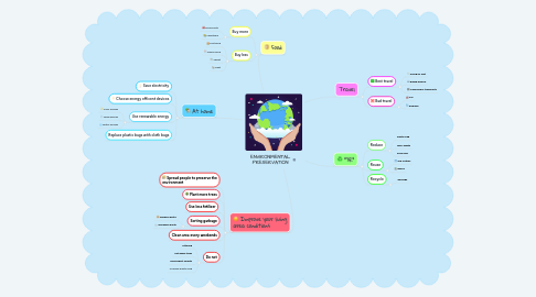 Mind Map: ENVIRONMENTAL PRESERVATION