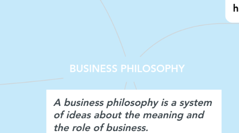 Mind Map: BUSINESS PHILOSOPHY