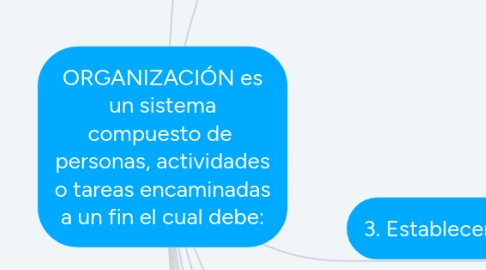 Mind Map: ORGANIZACIÓN es un sistema compuesto de personas, actividades o tareas encaminadas a un fin el cual debe: