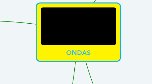 Mind Map: ONDAS