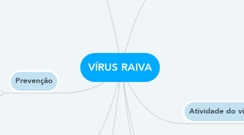 Mind Map: VÍRUS RAIVA