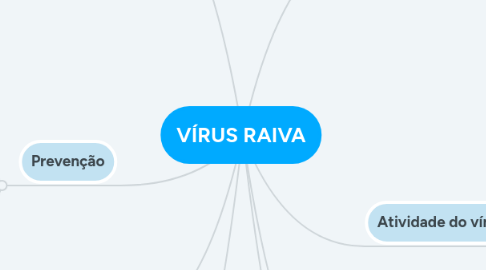 Mind Map: VÍRUS RAIVA