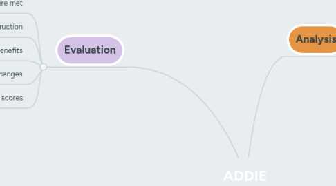 Mind Map: ADDIE