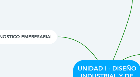 Mind Map: UNIDAD I - DISEÑO INDUSTRIAL Y DE SERVICIO