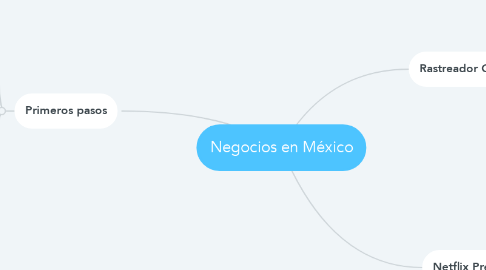 Mind Map: Negocios en México