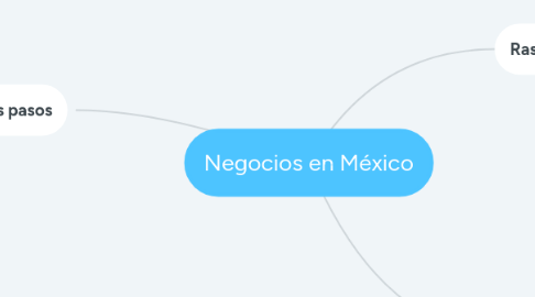 Mind Map: Negocios en México