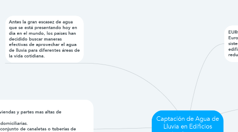 Mind Map: Captación de Agua de Lluvia en Edificios Inteligentes