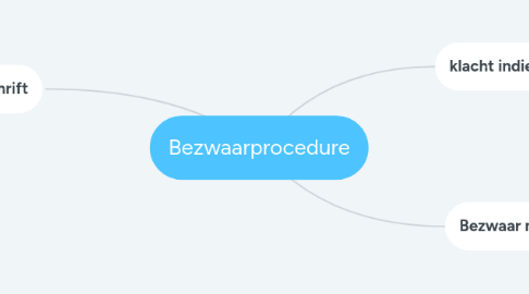 Mind Map: Bezwaarprocedure