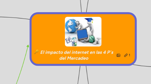 Mind Map: El impacto del internet en las 4 P´s del Mercadeo