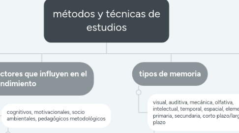 Mind Map: métodos y técnicas de estudios