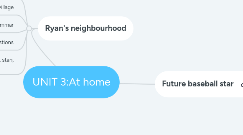 Mind Map: UNIT 3:At home