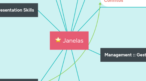 Mind Map: Janelas