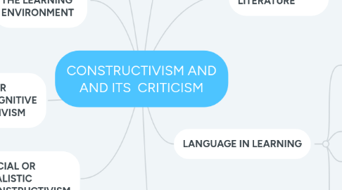 Mind Map: CONSTRUCTIVISM AND AND ITS CRITICISM
