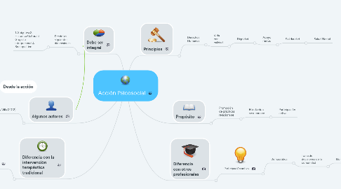 Mind Map: Acción Psicosocial