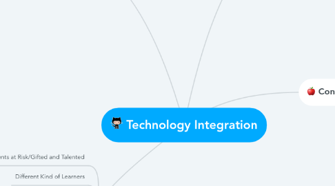 Mind Map: Technology Integration