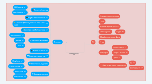 Mind Map: Моя информационная среда