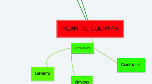 Mind Map: PLAN DE CUENTAS