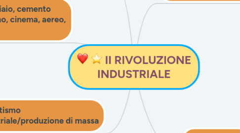 Mind Map: II RIVOLUZIONE INDUSTRIALE