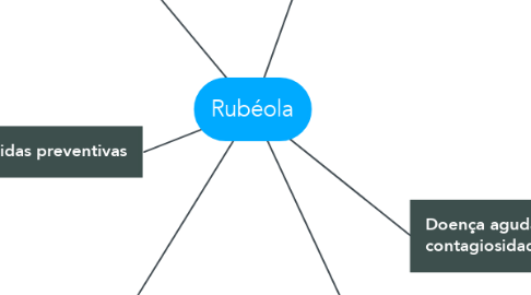 Mind Map: Rubéola