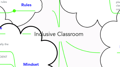 Mind Map: Inclusive Classroom