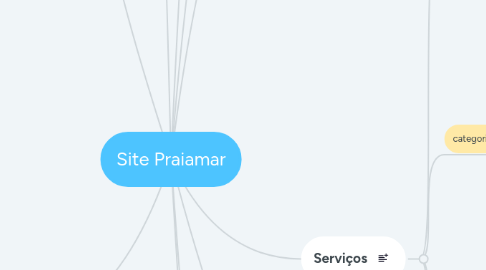 Mind Map: Site Praiamar