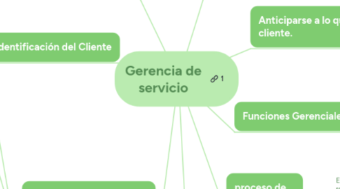 Mind Map: Gerencia de servicio