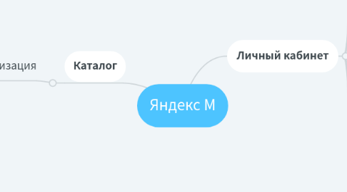 Mind Map: Яндекс М