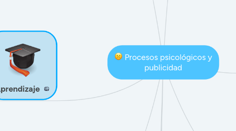 Mind Map: Procesos psicológicos y publicidad