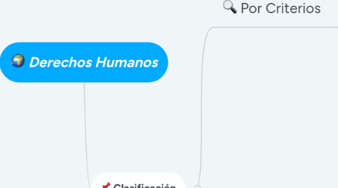 Mind Map: Derechos Humanos