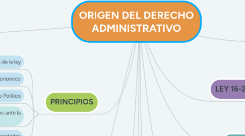 Mind Map: ORIGEN DEL DERECHO ADMINISTRATIVO