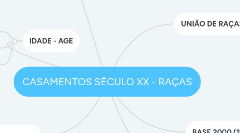 Mind Map: CASAMENTOS SÉCULO XX - RAÇAS