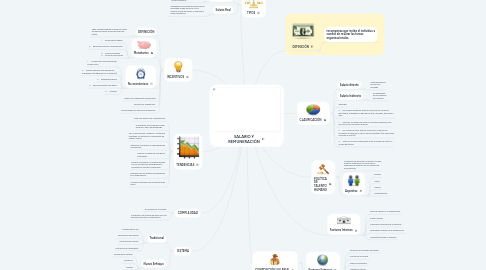 Mind Map: SALARIO Y REMUNERACIÓN