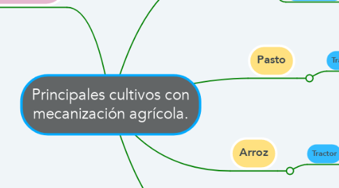 Mind Map: Principales cultivos con mecanización agrícola.