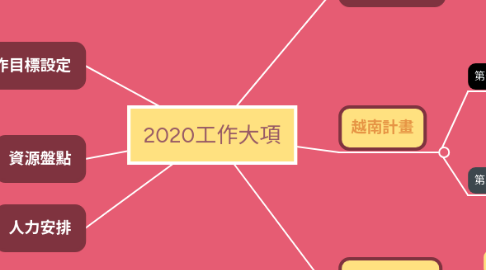 Mind Map: 2020工作大項