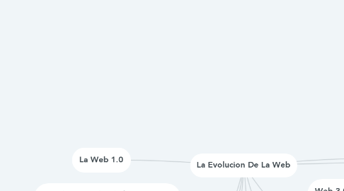 Mind Map: La Evolucion De La Web