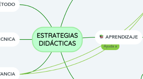 Mind Map: ESTRATEGIAS DIDÁCTICAS