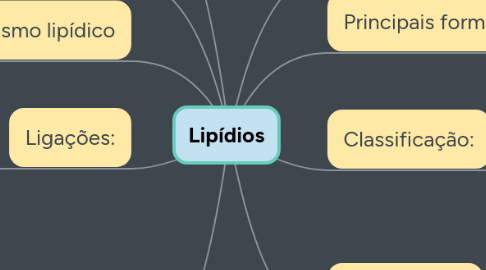 Mind Map: Lipídios