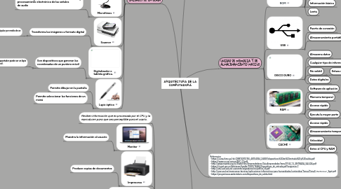 Mind Map: ARQUITECTURA DE LA COMPUTADORA