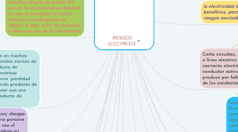 Mind Map: RIESGOS ELECTRICOS