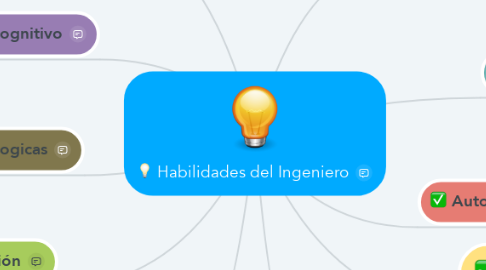 Mind Map: Habilidades del Ingeniero