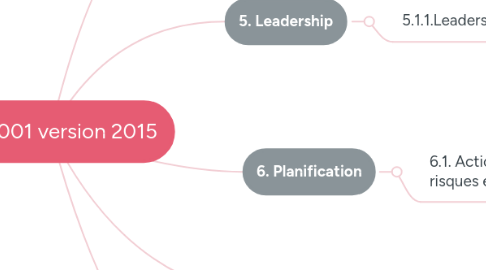 Mind Map: ISO 9001 version 2015