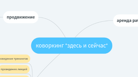 Mind Map: коворкинг "здесь и сейчас"