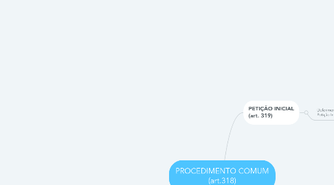 Mind Map: PROCEDIMENTO COMUM (art.318)