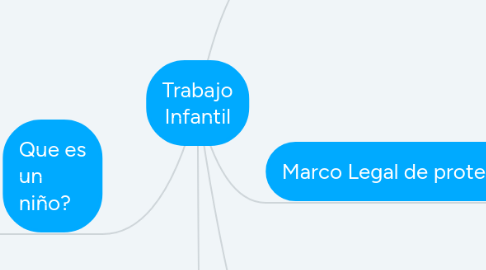 Mind Map: Trabajo Infantil